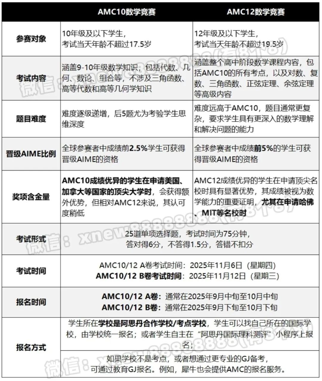 AMC10和AMC12数学竞赛区别在哪？可以一起报考吗？机构AMC10/12竞赛暑期培训课程辅导助力冲奖！