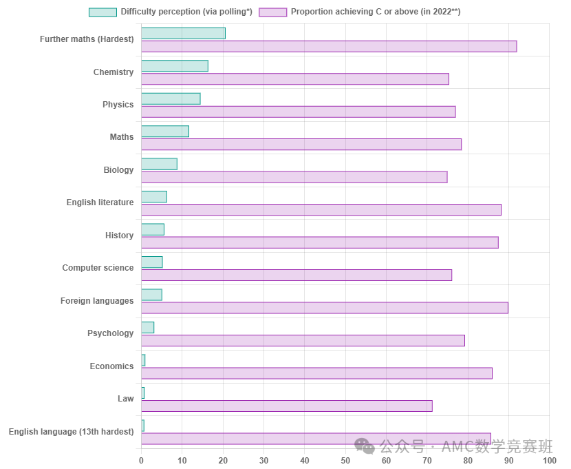 alevel数学难不难？揭秘alevel难度TOP10，alevel数学排第几？