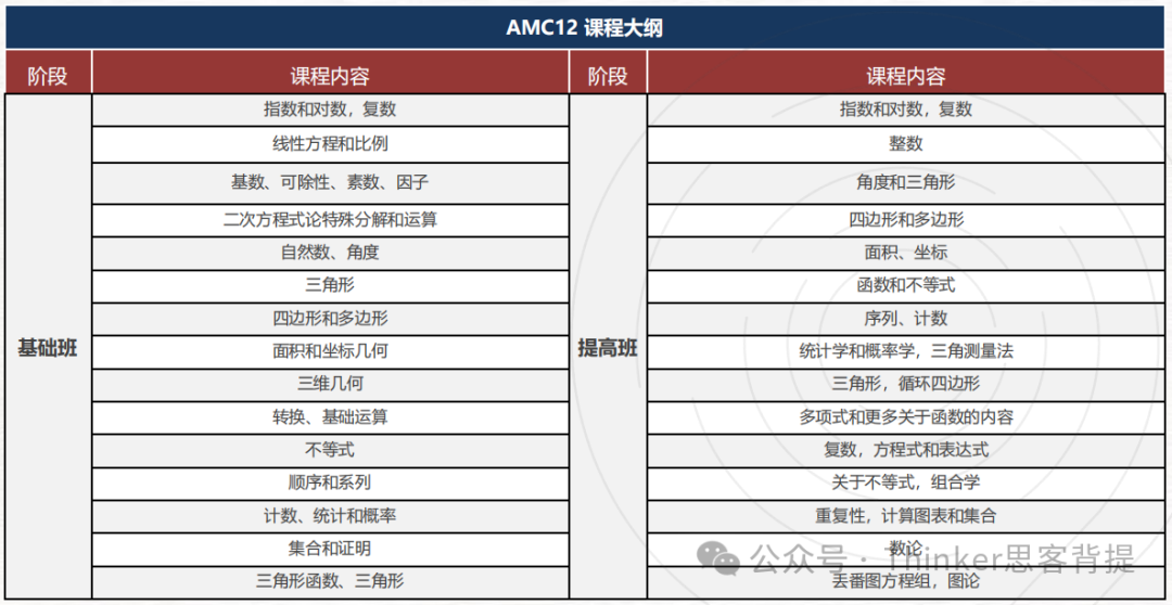 25年AMC12数学竞赛考试内容说明！AMC12暑假班怎么上课？