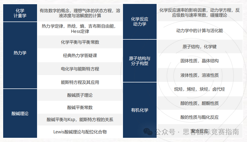 UKCHO和CCC化学竞赛全面对比！含金量及难度哪个更高？该如何选择？