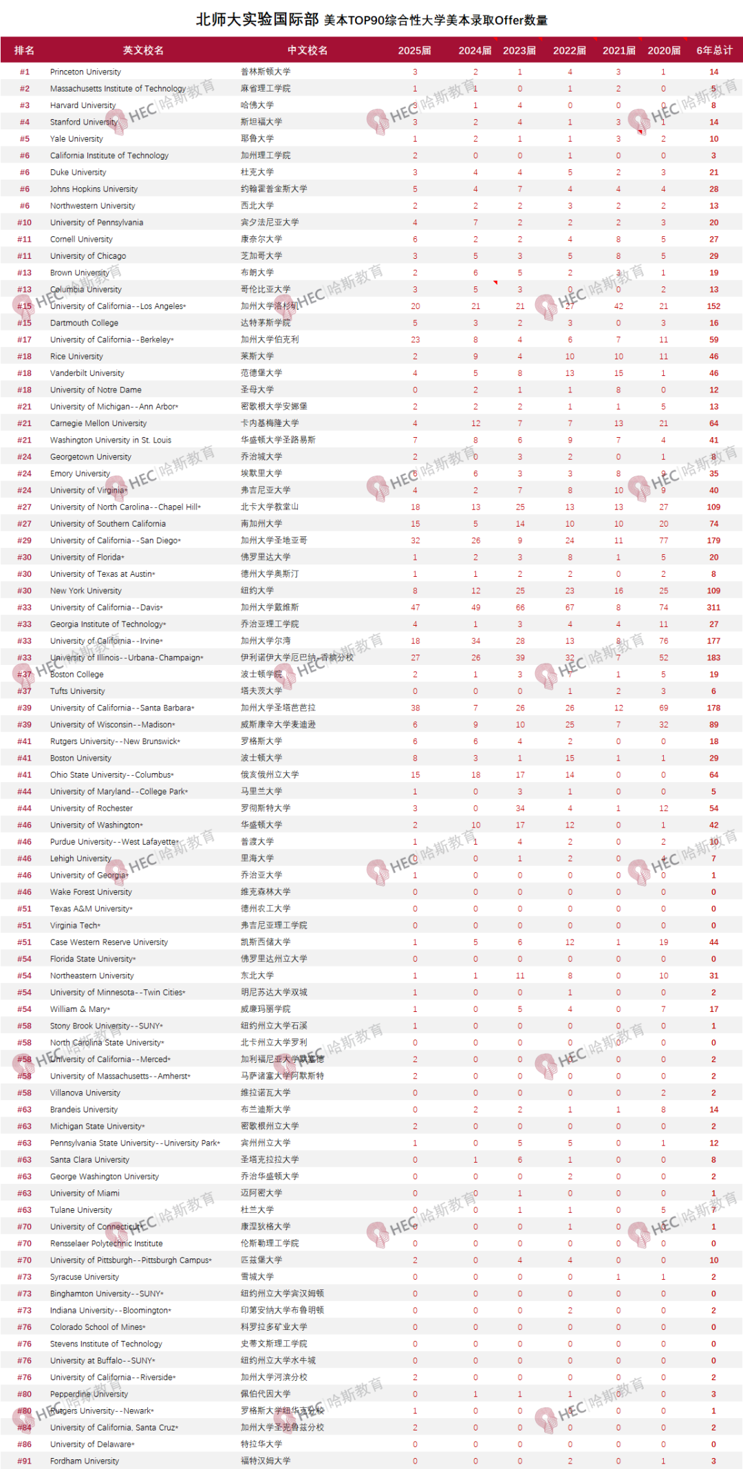 北师大实验国际部课程体系设置&2025届录取结果详情分析！