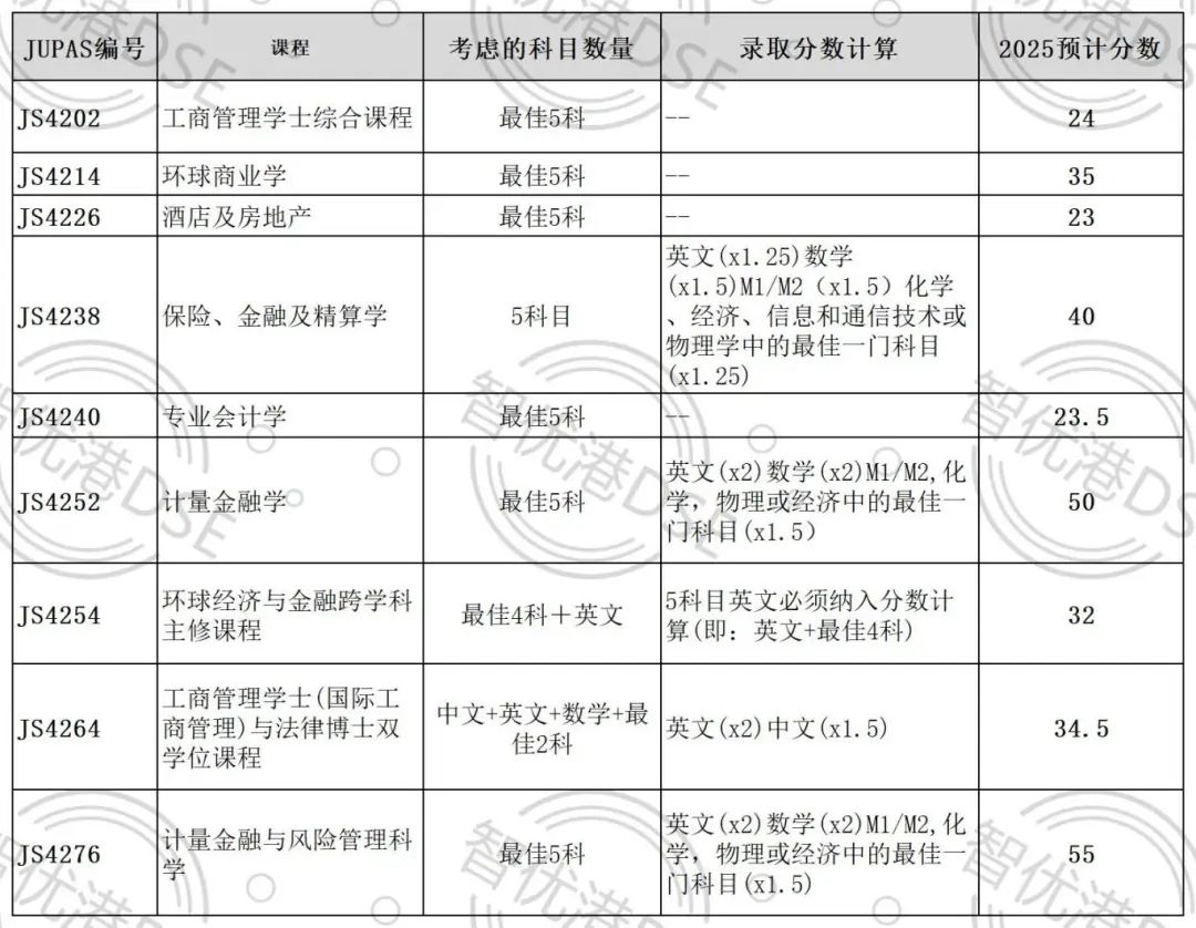 官方发布丨港中文2025DSE JUPAS预估录取分数！