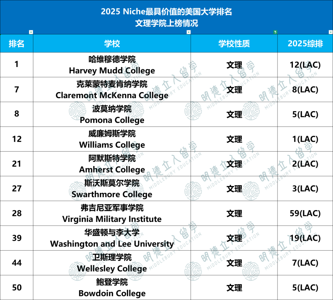 US.News & Niche双榜严选「最值得读」的美国大学！17所中国学生常申校落榜…