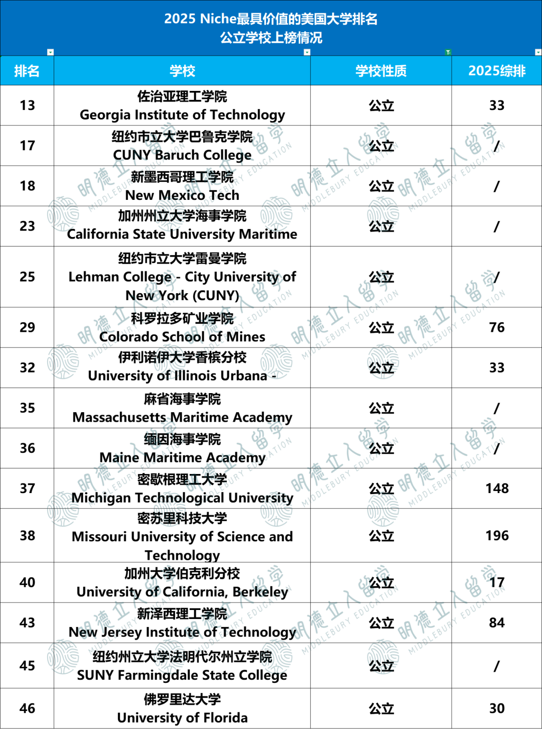 US.News & Niche双榜严选「最值得读」的美国大学！17所中国学生常申校落榜…