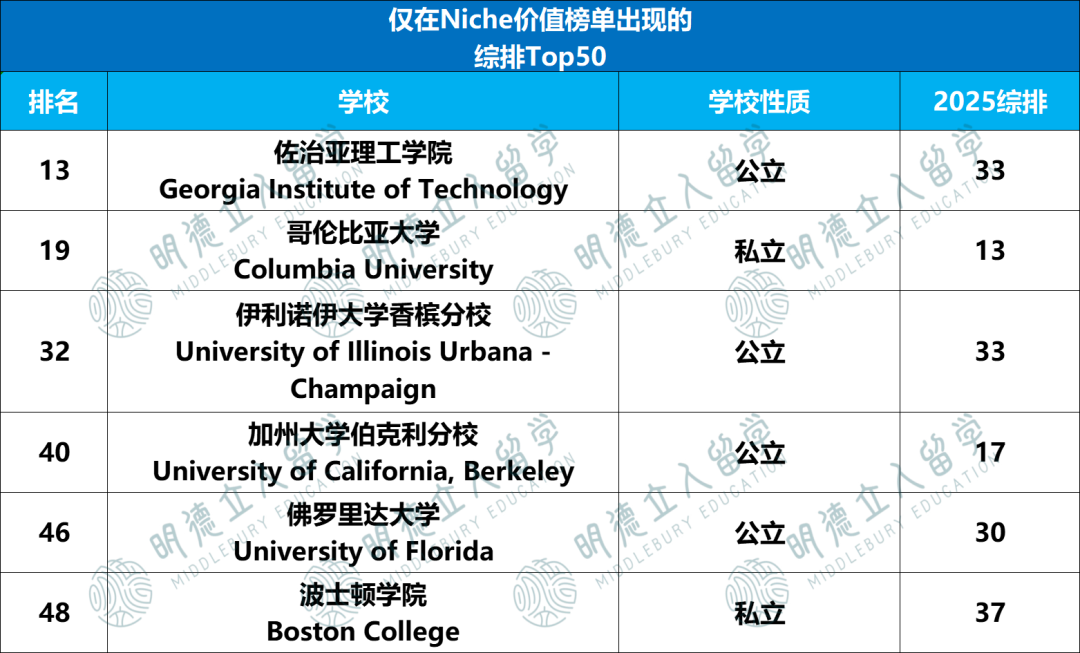 US.News & Niche双榜严选「最值得读」的美国大学！17所中国学生常申校落榜…