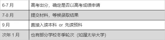 高考后留学路径详解