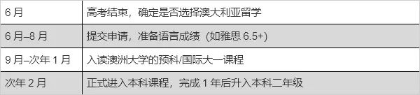 高考后留学路径详解