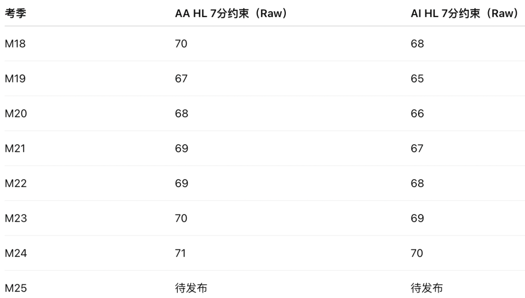超2.5万人！IB数学“地狱难度”引发史上最大规模请愿，分数线会降吗？