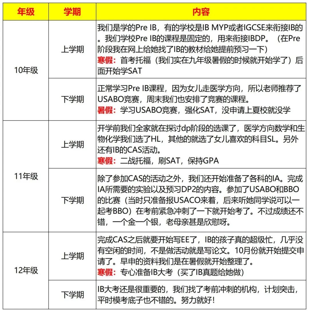 刚转轨IB课程体系应该如何学习？附IB课程培训~