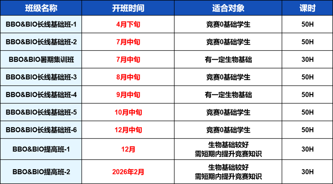BBO新手必看！首次参赛要避开哪些坑？附BBO真题合集