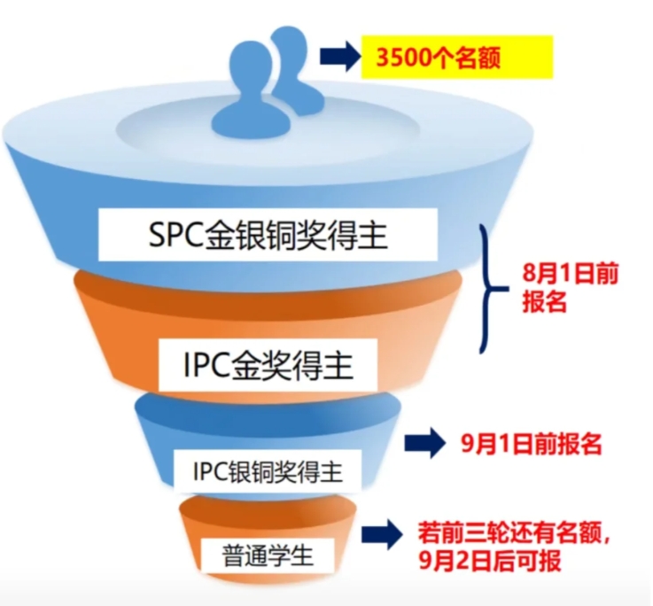 2025年SPC/IPC分数线公布，多少分晋级BPHO？附BPHO培训课程