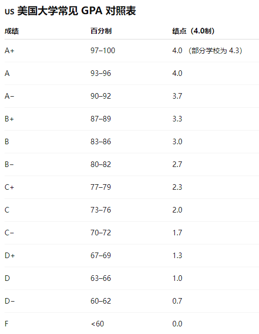 如何看懂各国大学成绩单？一文解析WES GPA换算体系！