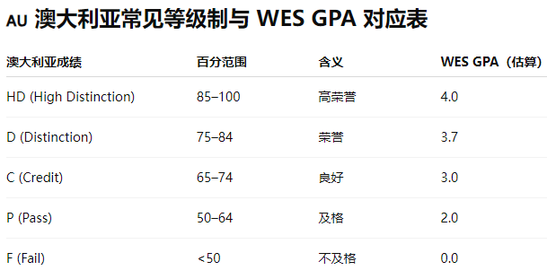如何看懂各国大学成绩单？一文解析WES GPA换算体系！
