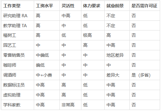 在加拿大留学可以干哪些兼职？10种学生热门工作全解析！