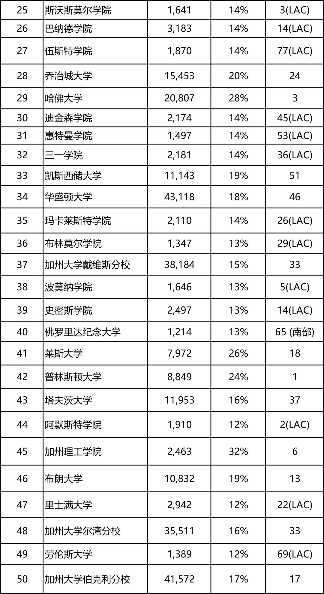 国际生撑起美国大学半边天？哪些院校最依赖国际生？