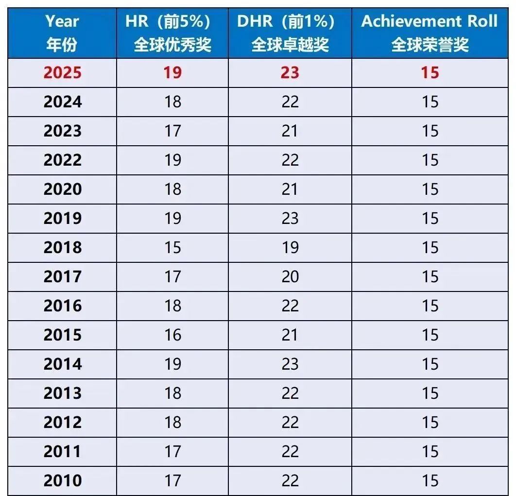 AMC8分数线：前5%（HR）和1%（DHR）不同AMC8分数的学习规划
