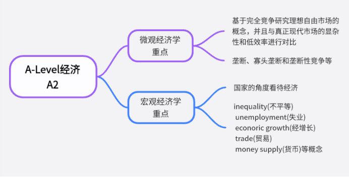 AS和A2新生必看！暑期预学A-Level：哪些科目先行？课程重点和暑期规划这样做！