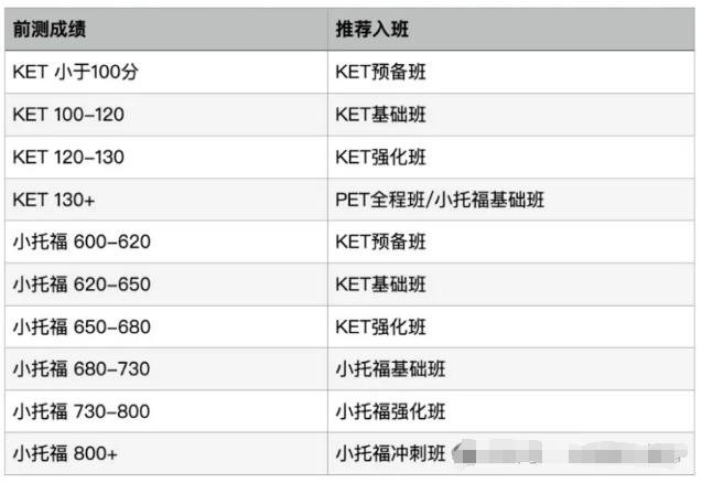 3分钟吃透！剑桥官网KET/PET备考核心资源全解析！
