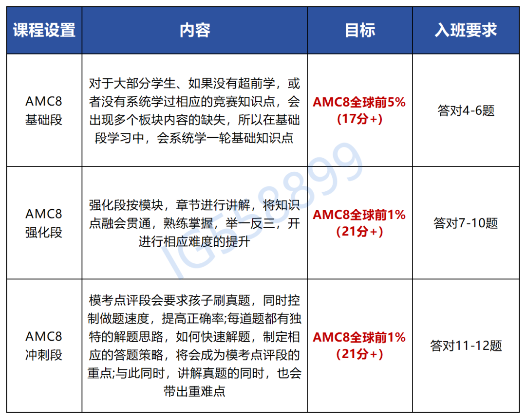 魔都家长都在推荐的AMC8培训课程 浦东/徐汇/黄浦7+校区已开课！