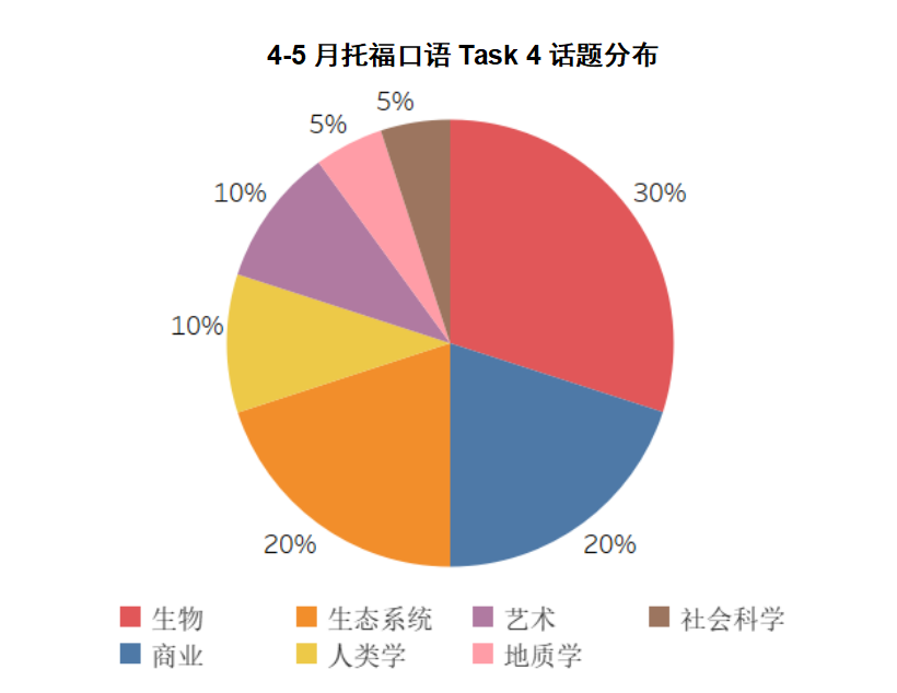4-5月托福考情回顾：考题再现生命的惊鸿一瞥，写作超8成是旧题