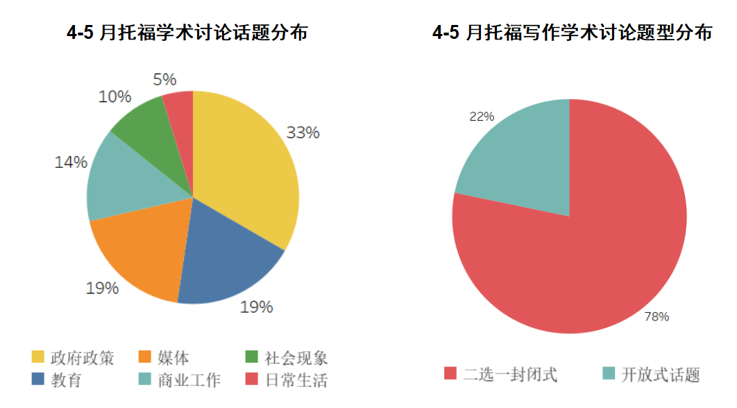 4-5月托福考情回顾：考题再现生命的惊鸿一瞥，写作超8成是旧题
