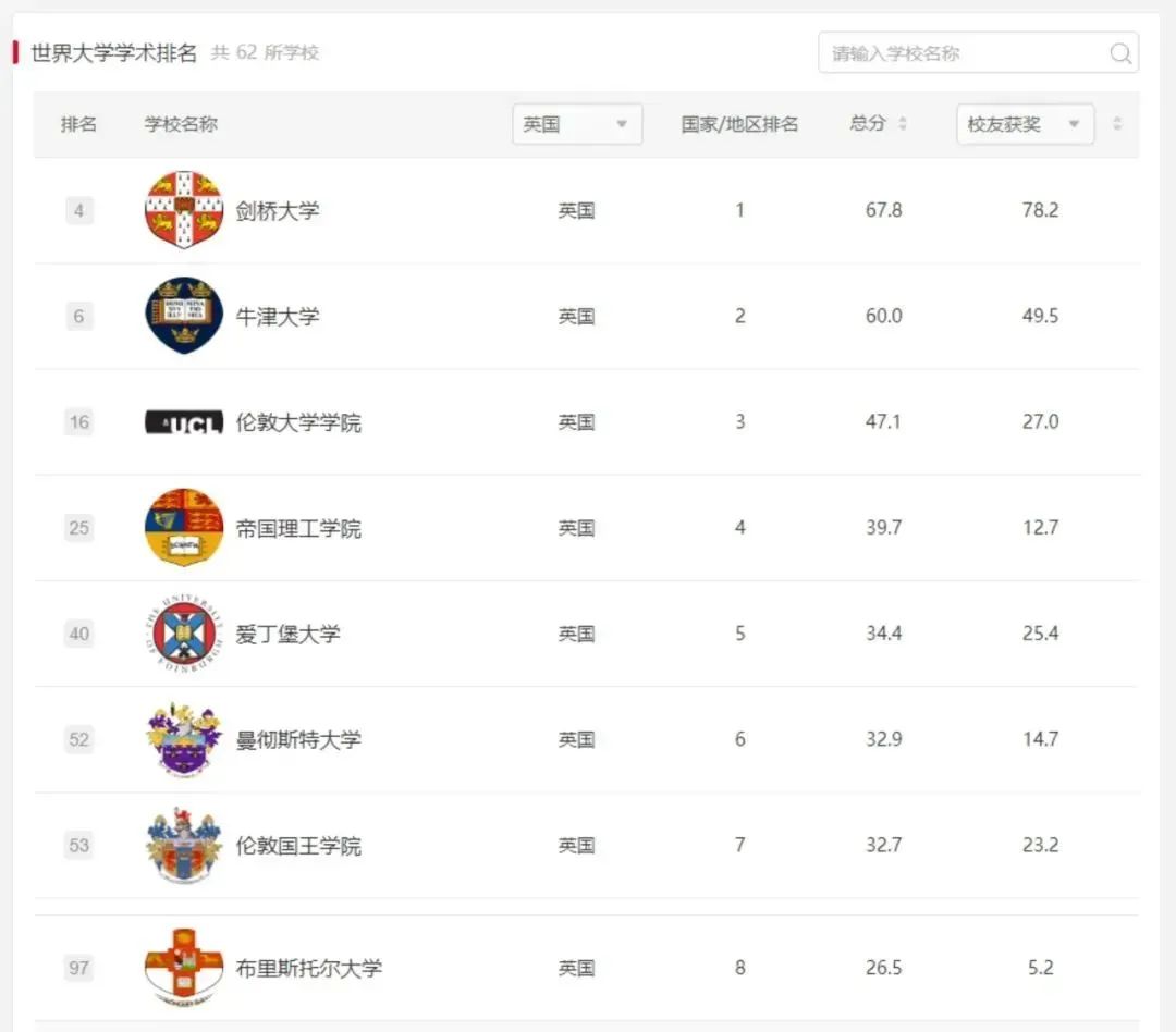 这8所稳居世界TOP100的英校，都有哪些优势专业？