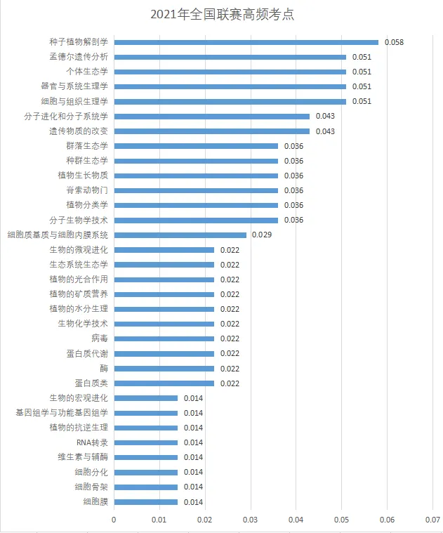 联赛前瞻丨近三年生物学联赛奇数年考情分析！