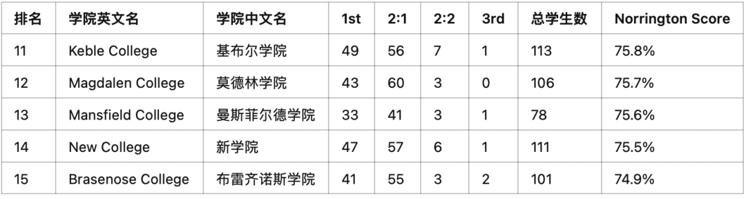 牛津学院大学排名11-15的学院介绍