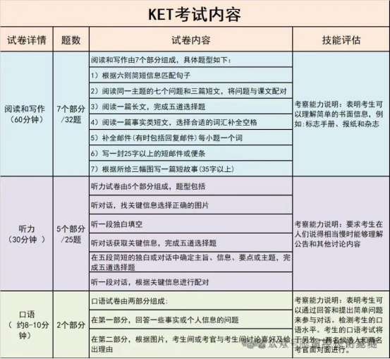 “鸡娃圈”疯传的KET到底是什么？KET含金量/考试内容/报名方式一文速览！附备考课程