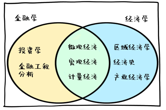 经济or金融，到底怎么选？超详细解析还有项目推荐可供参考~