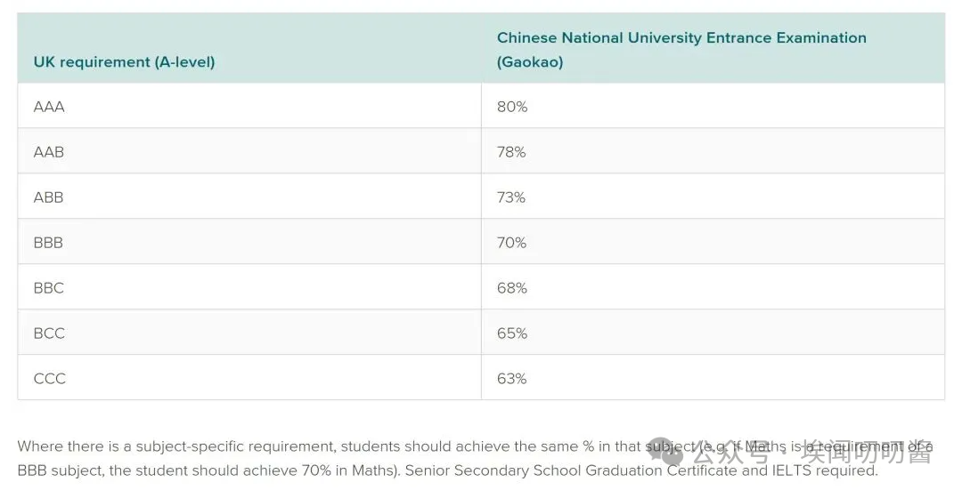 高考+留学双线逆袭？这些英国大学官宣接受中国高考成绩直录本科！