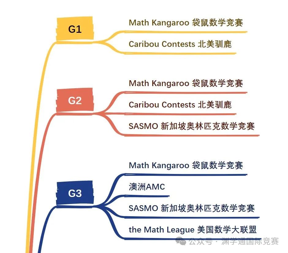 贯穿1-12年级的数学竞赛规划表！如何选择/规划就看这一篇！