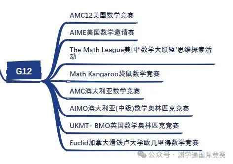 贯穿1-12年级的数学竞赛规划表！如何选择/规划就看这一篇！