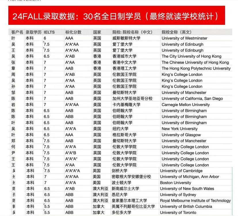ALevel脱产学习是捷径还是挑战？alevel脱产成绩都可以申请哪些学校？
