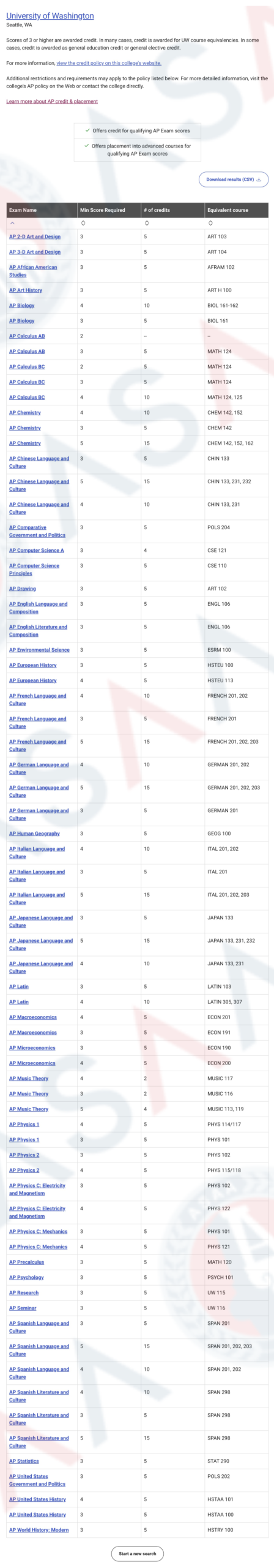 7月7日公布成绩！你的AP大考分数在NYU、南加大、UCLA、华大…可大有用处！