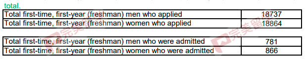 “理工难”到底有多难？TOP30美国大学男生女生录取率对比