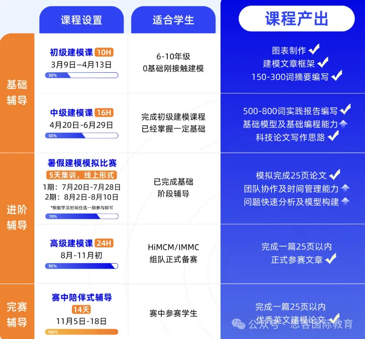 2025 HiMCM竞赛培训课程+组队！