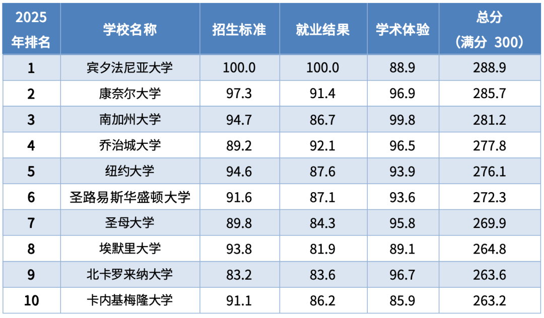 2025全美本科商学院排名出炉，宾大沃顿7年霸榜！