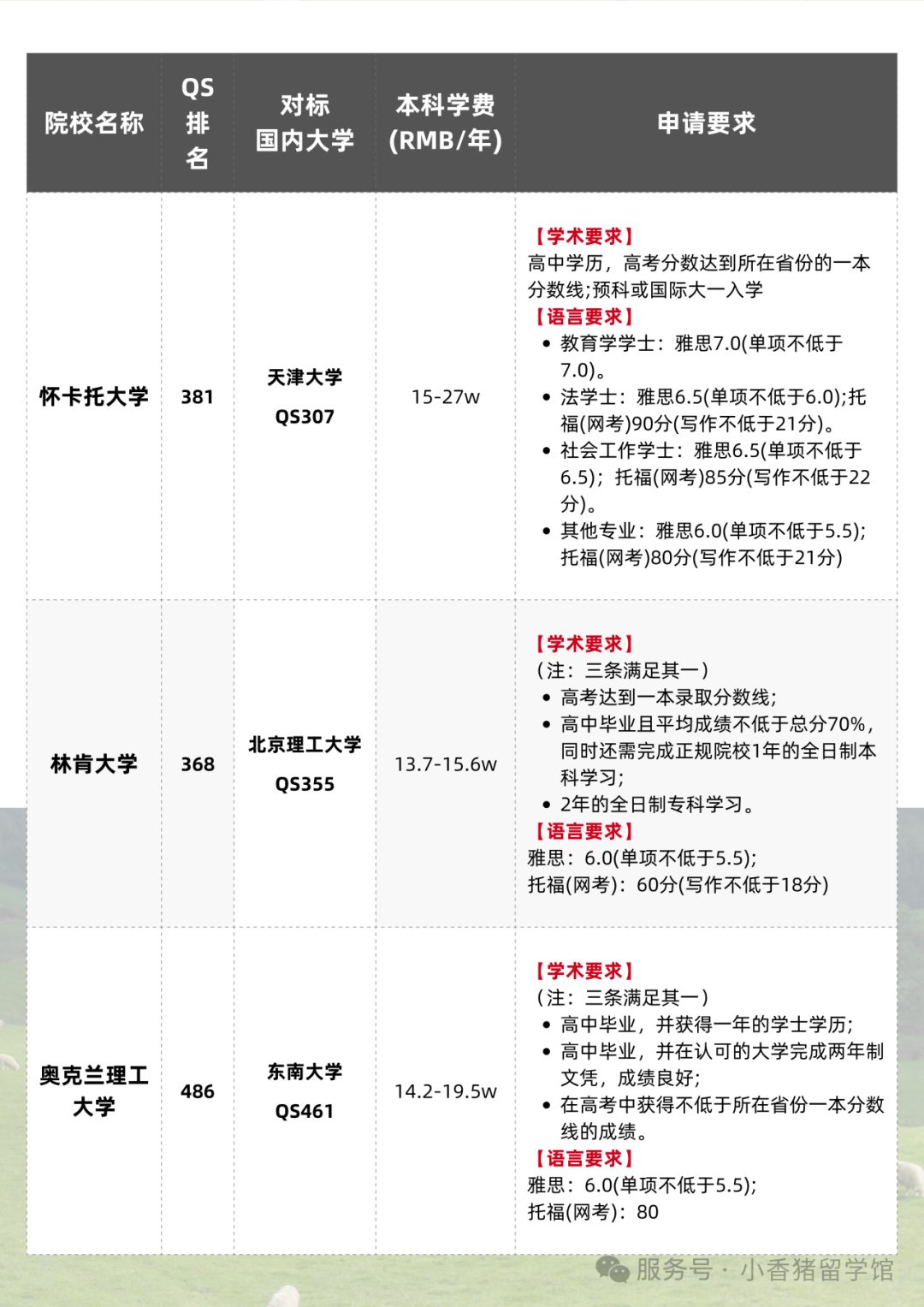 高考后留学指南，全球本科申请要求大汇总！