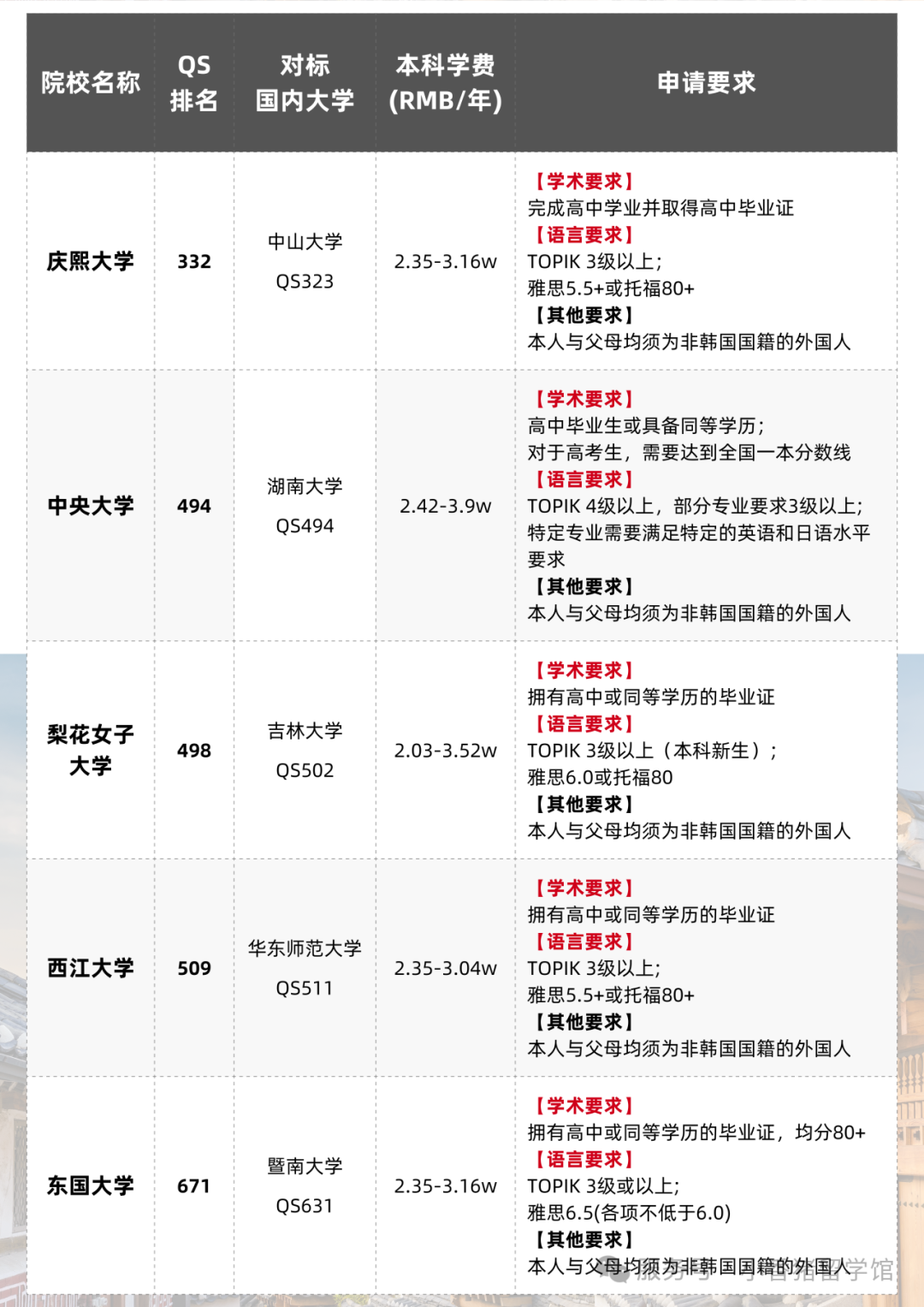 高考后留学指南，全球本科申请要求大汇总！