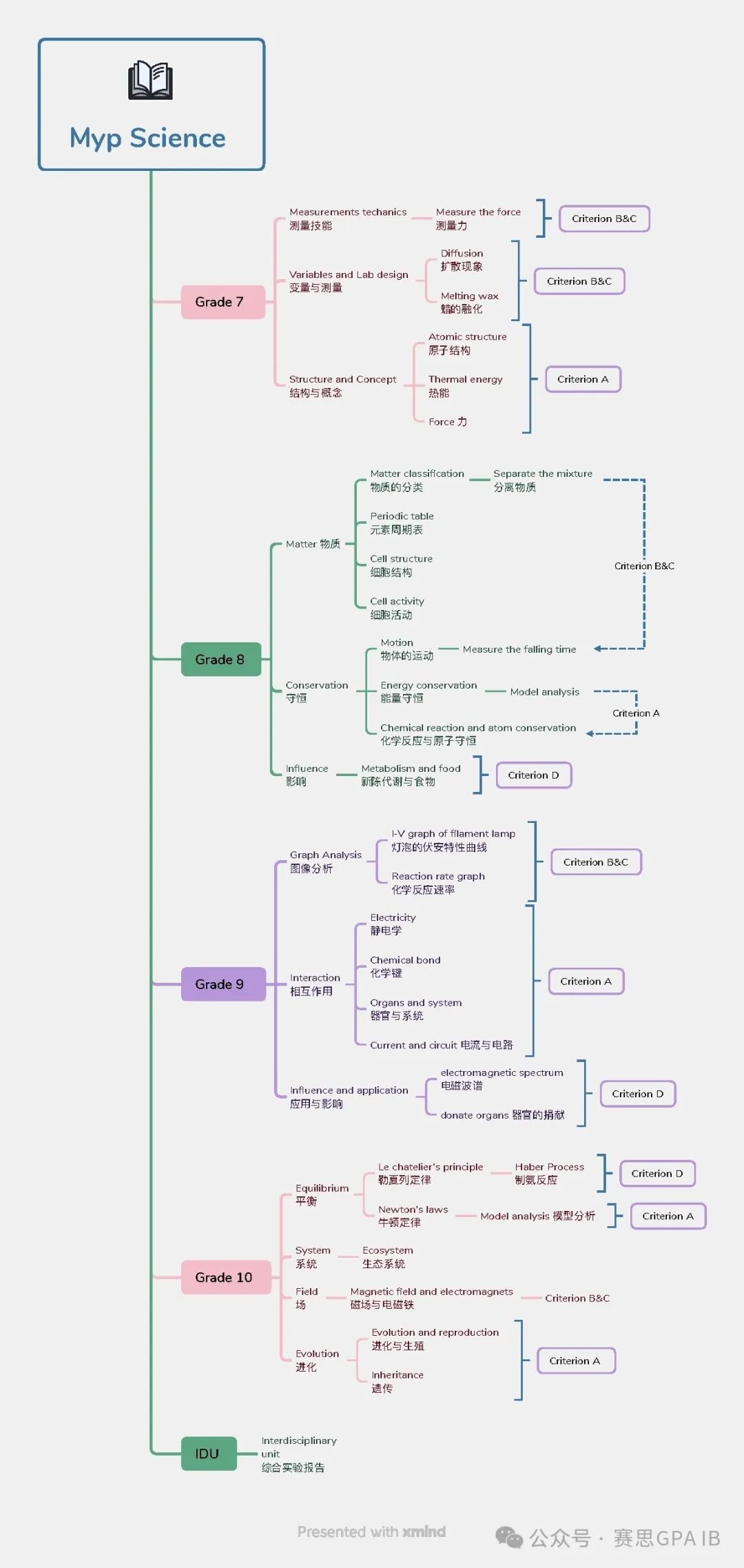 IB暑期规划重点在中文/数学/科学课，MYP精准衔接DP！