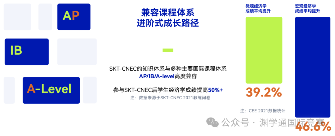 超60%被藤校/英国G5录取！7-12年级皆可参与——NEC全美经济学挑战赛！