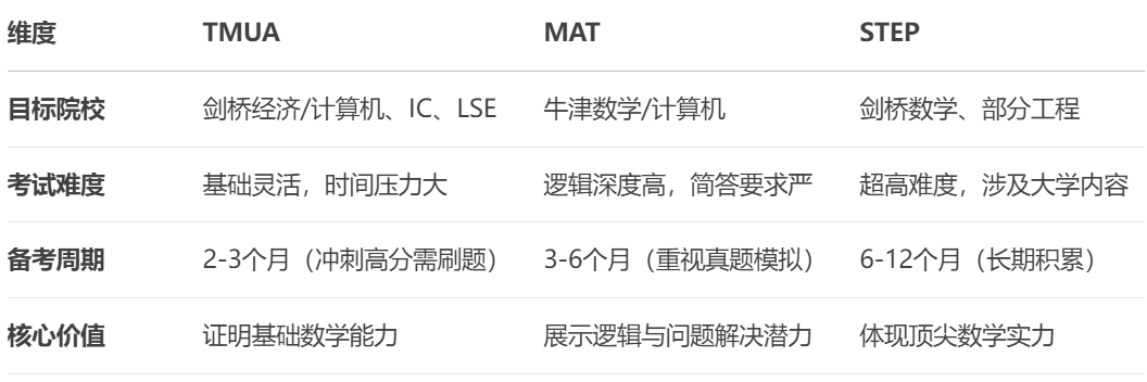 牛剑G5申请必看！TMUA、MAT和STEP三大数学考试全面对比+备考策略，选对考试成功率翻倍！