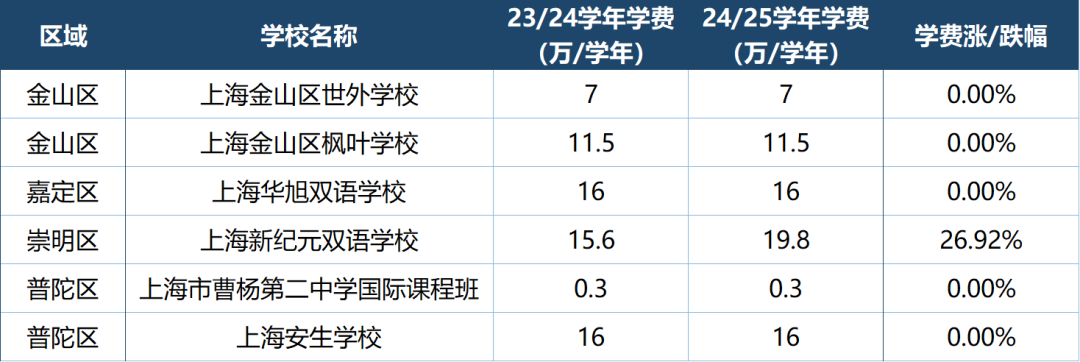 盘点上海国际高中最新学费情况！哪些学校学费亲民？哪些学校涨幅惊人？