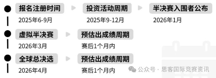 9-12年级国际生家长收藏！沃顿商赛WGHS赛事规则、竞赛优势、备赛攻略来了！商科必打竞赛！