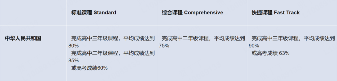 澳洲八大最新高考成绩要求汇总！不参加高考也能去读本科？这些路径快收藏！