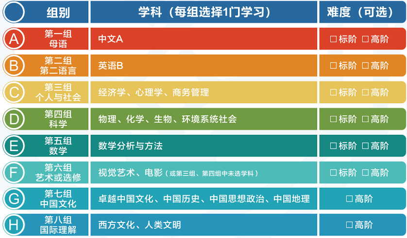 IBDP考生的救赎，不知道IB课程怎么选课就看这篇！选课王炸建议~