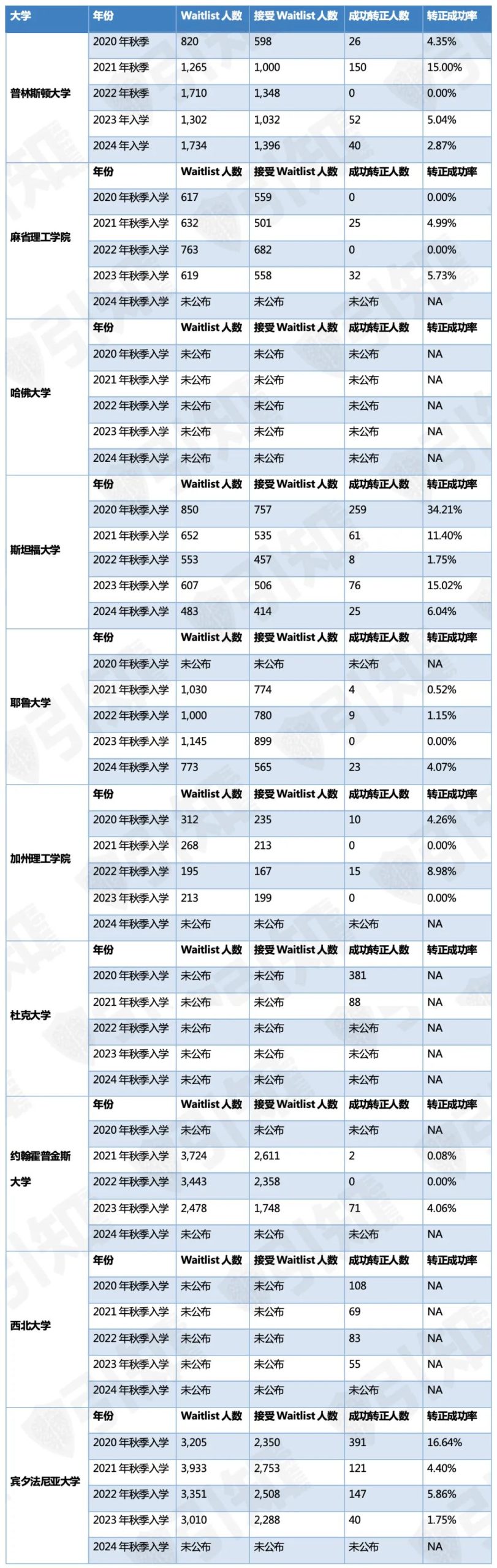 Top 30大学转正数据公布！转正上岸5月还有这些事要做！