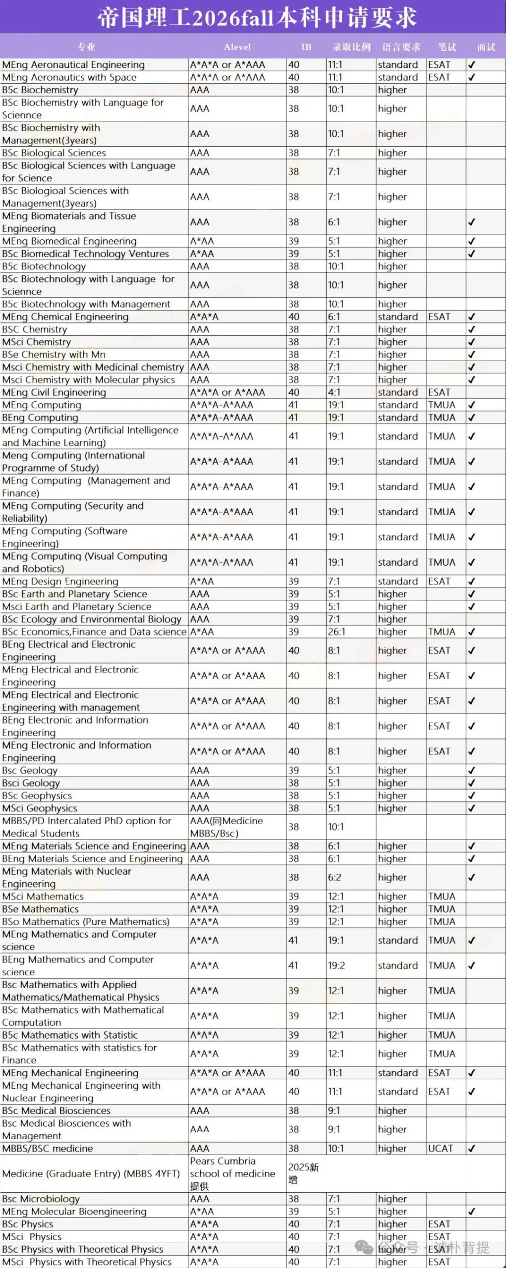 26fall注意啦，申请帝国理工要取得怎样的成绩？