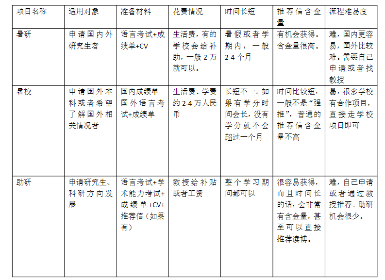 暑研、暑校、助研到底怎么选？一篇讲透学术背景提升三大法宝！